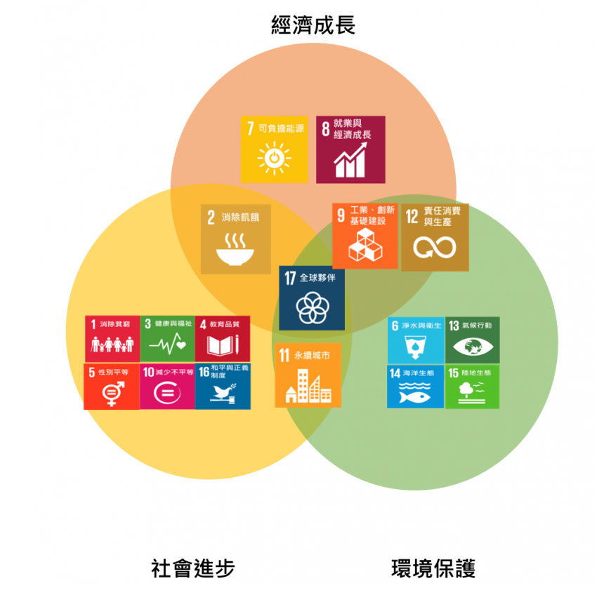 SDGs 永續發展目標是什麼?與CSR企業社會責任及ESG的關聯為何? - 競爭力企管顧問團隊
