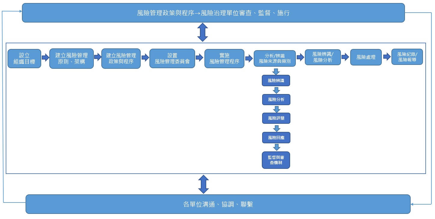 企業如何透過風險管理來提高ESG績效？ - 競爭力企管顧問團隊