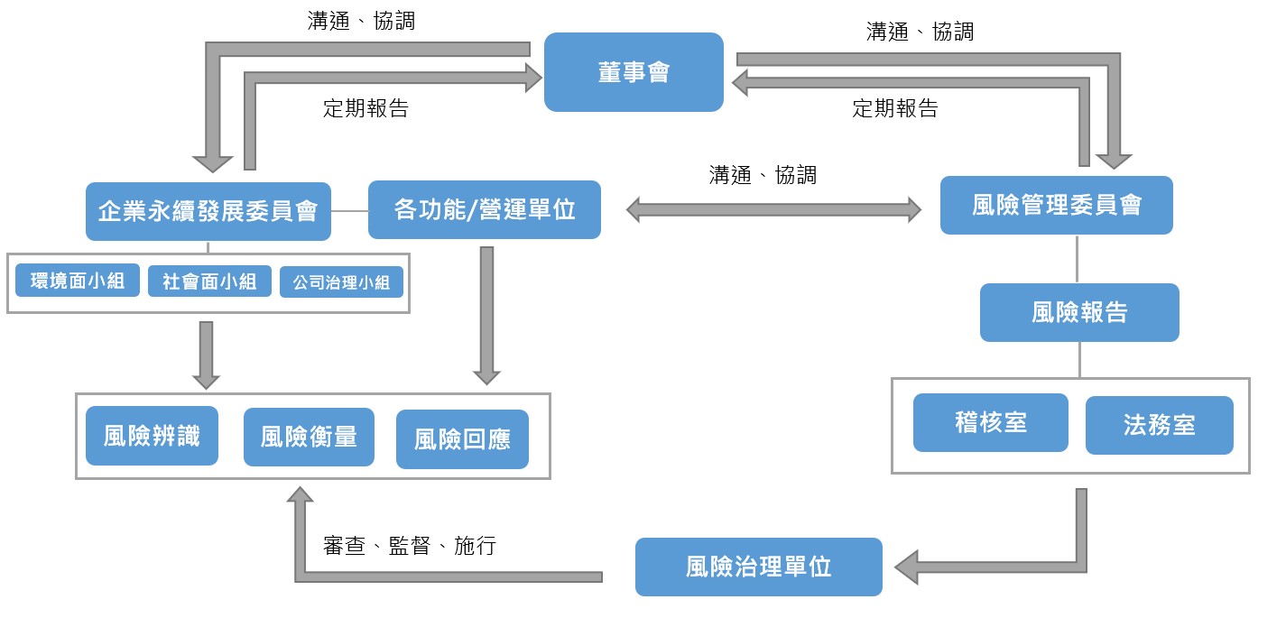 企業如何透過風險管理來提高ESG績效？ - 競爭力企管顧問團隊