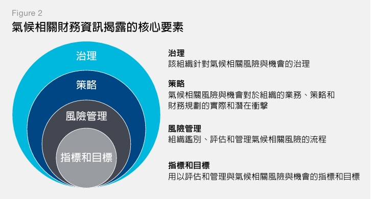 Tcfd Element 10分鐘搞懂 TCFD:企業必學的氣候財務揭露框架 - 競爭力企管顧問團隊
