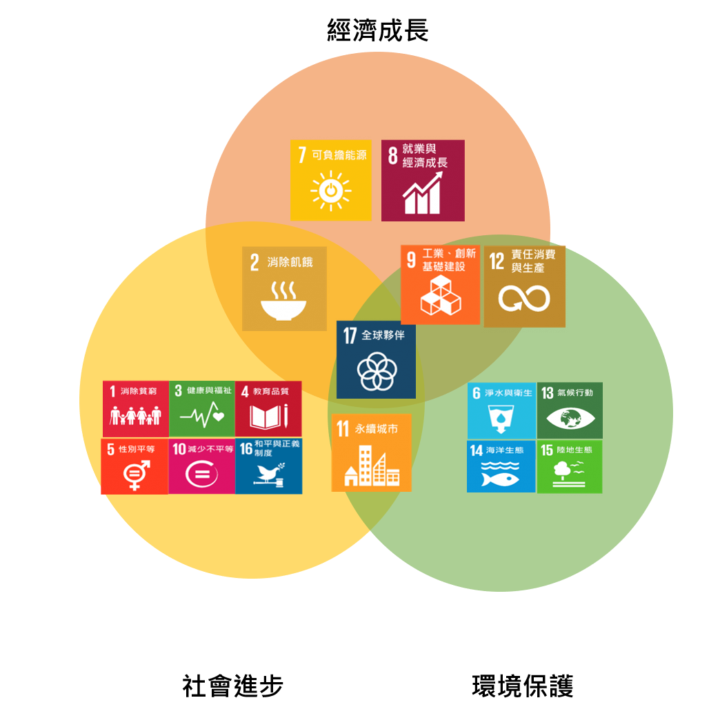 SDGs、永續報告書