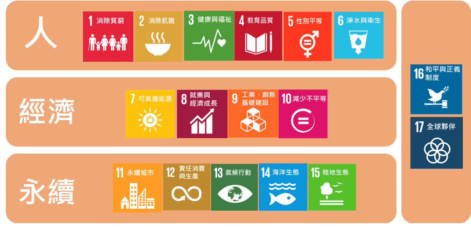 SDGs、永續報告書